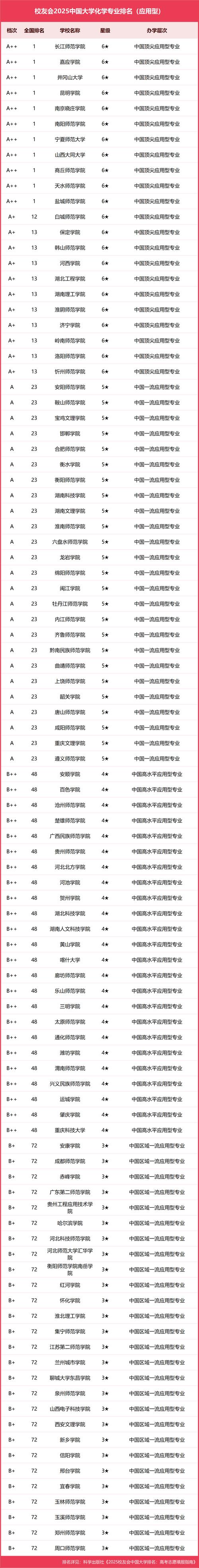 化学专业大学排名 化学工程与工艺专业大学排名